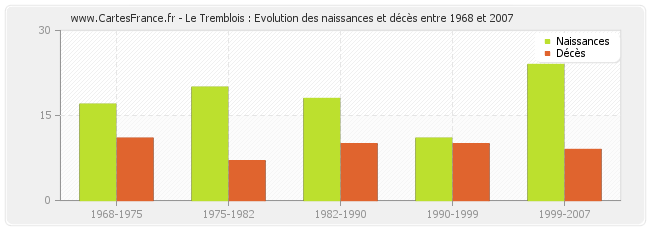 Le Tremblois : Evolution des naissances et décès entre 1968 et 2007
